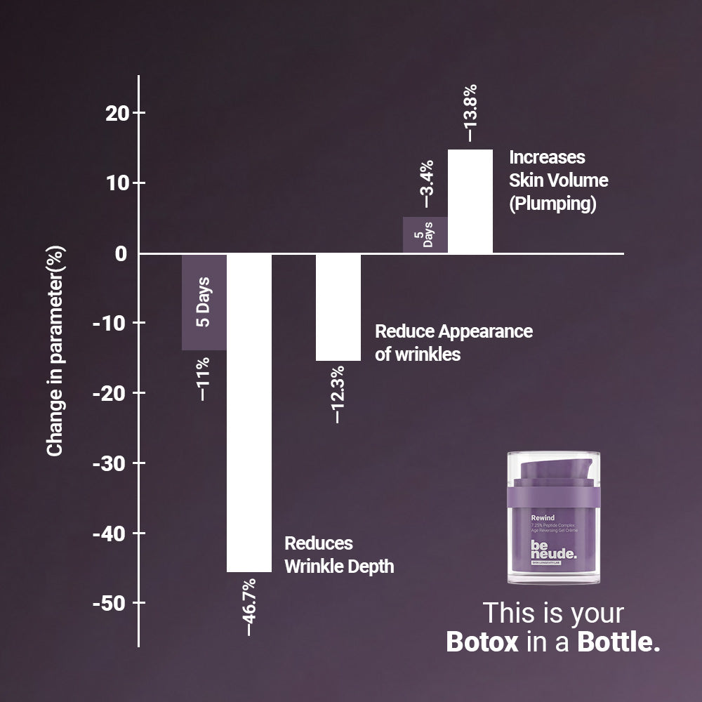 Rewind Age Reversing Gel Crème For Wrinkles and Fine Lines